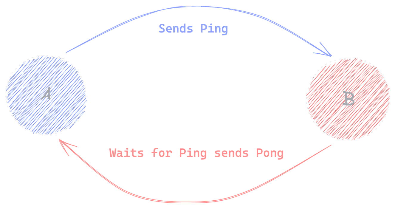 Understanding Goroutines & Channels with Ping Pong game Deepankar Bhade